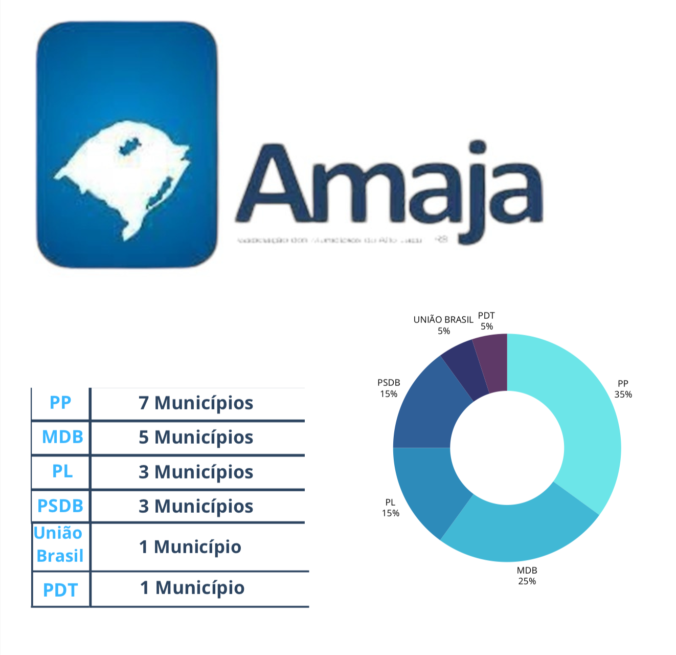 Gestão 2025/2028 Municípios AMAJA